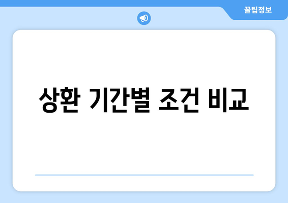 상환 기간별 조건 비교